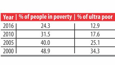 Poverty Level Chart of Bangladesh.jpg