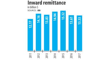 Remittance inflow of Bangladesh in 2017 downfalls to six-year low