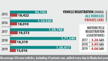 Vehicle registration drops in Dhaka