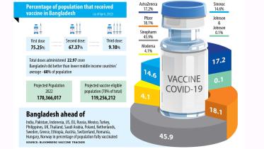 Covid-19 vaccination in Bangladesh