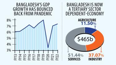 Bangladesh economy growth: Economy firing on all cylinders 