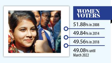 Voter list upgradation: EC targets more women enrolment