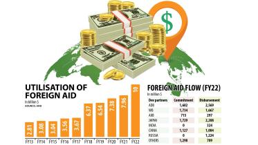 Record $10b foreign aid used last fiscal year 2021-22