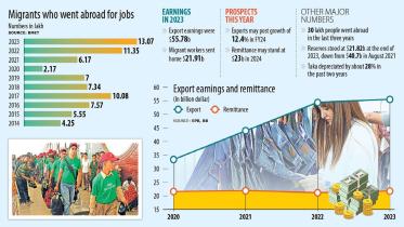 export and remittance sectors of Bangladesh