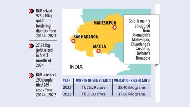 gold smugglers in Jhenaidah