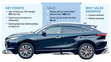 luxury car sales in Bangladesh slow down