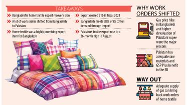 Bangladesh struggles in home textile exports