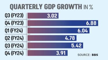 GDP growth lowest in five quarters