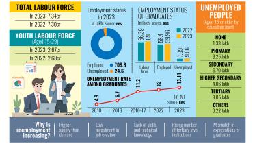 graduate unemployment in Bangladesh