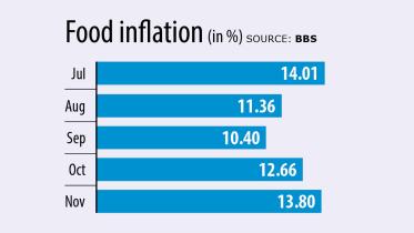 rising inflation in Bangladesh