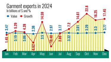 Garment Exports