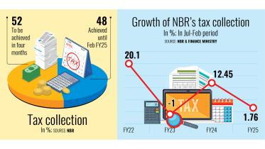 NBR tax collection target