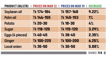 essential commodities price dropped