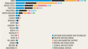Worldwide Freelancing Career