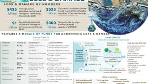 Loss and Damage Fund