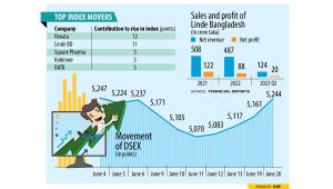 Dhaka stocks rise due to blue chip companies