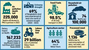 deaths from air pollution in Bangladesh