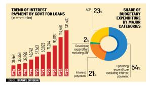 Bangladesh interest payments fy25 budget