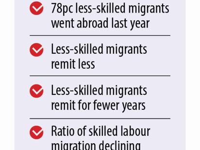 skill factor hinders rise in remittance in Bangladesh